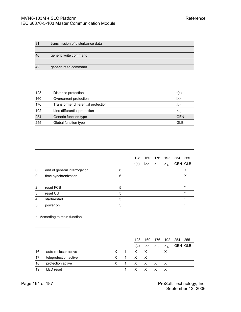 List of function types, Information numbers used in monitor direction, System functions | Status indications, 3 list of function types, 4 information numbers used in monitor direction | ProSoft Technology MVI46-103M User Manual | Page 164 / 187