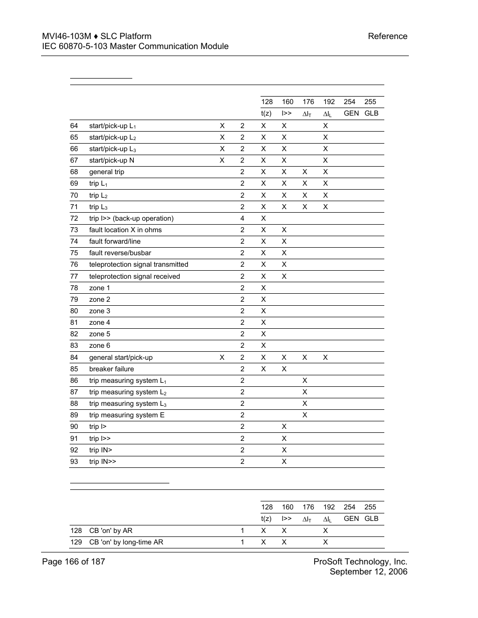 Fault indications, Auto-reclosure indications | ProSoft Technology MVI46-103M User Manual | Page 166 / 187