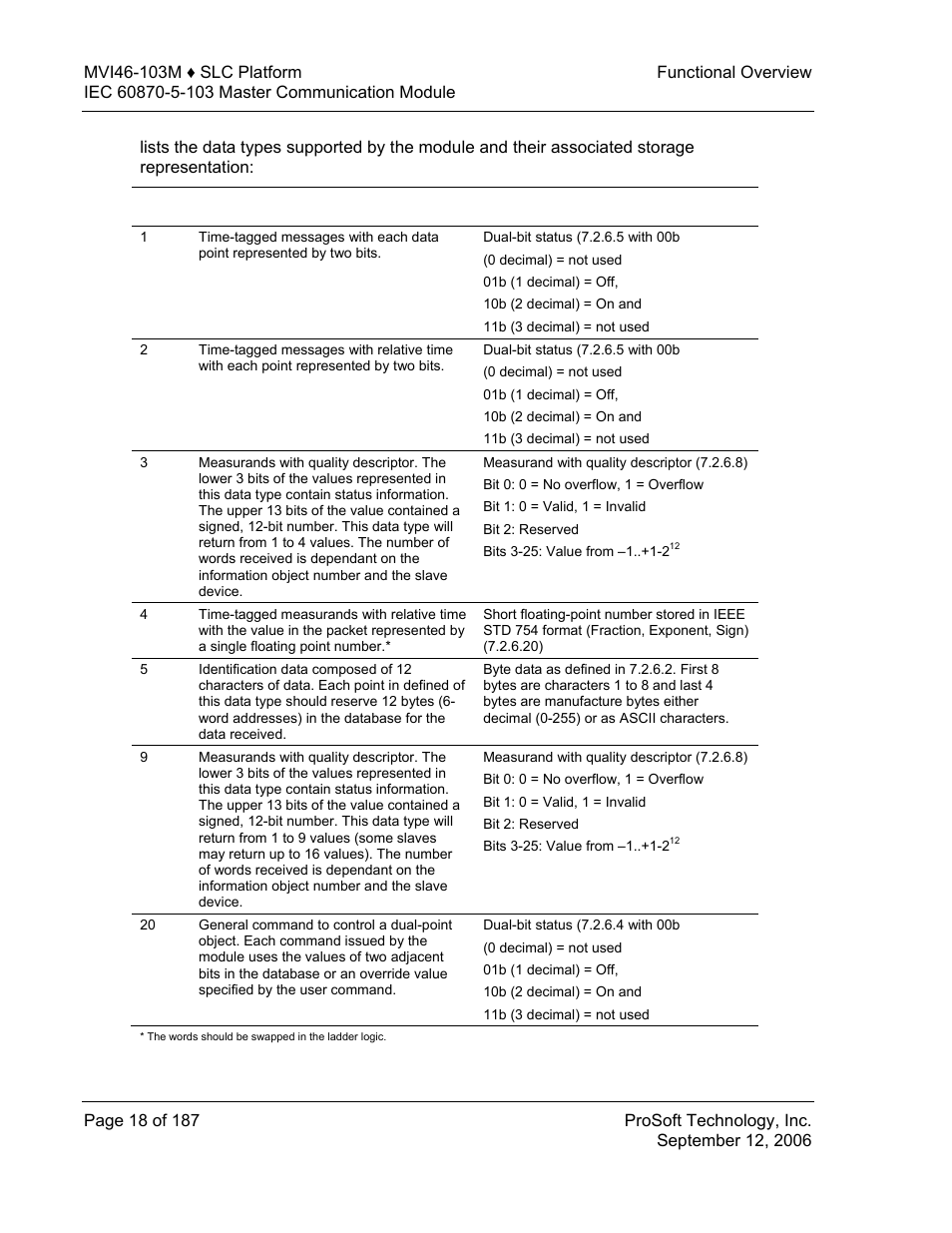 ProSoft Technology MVI46-103M User Manual | Page 18 / 187