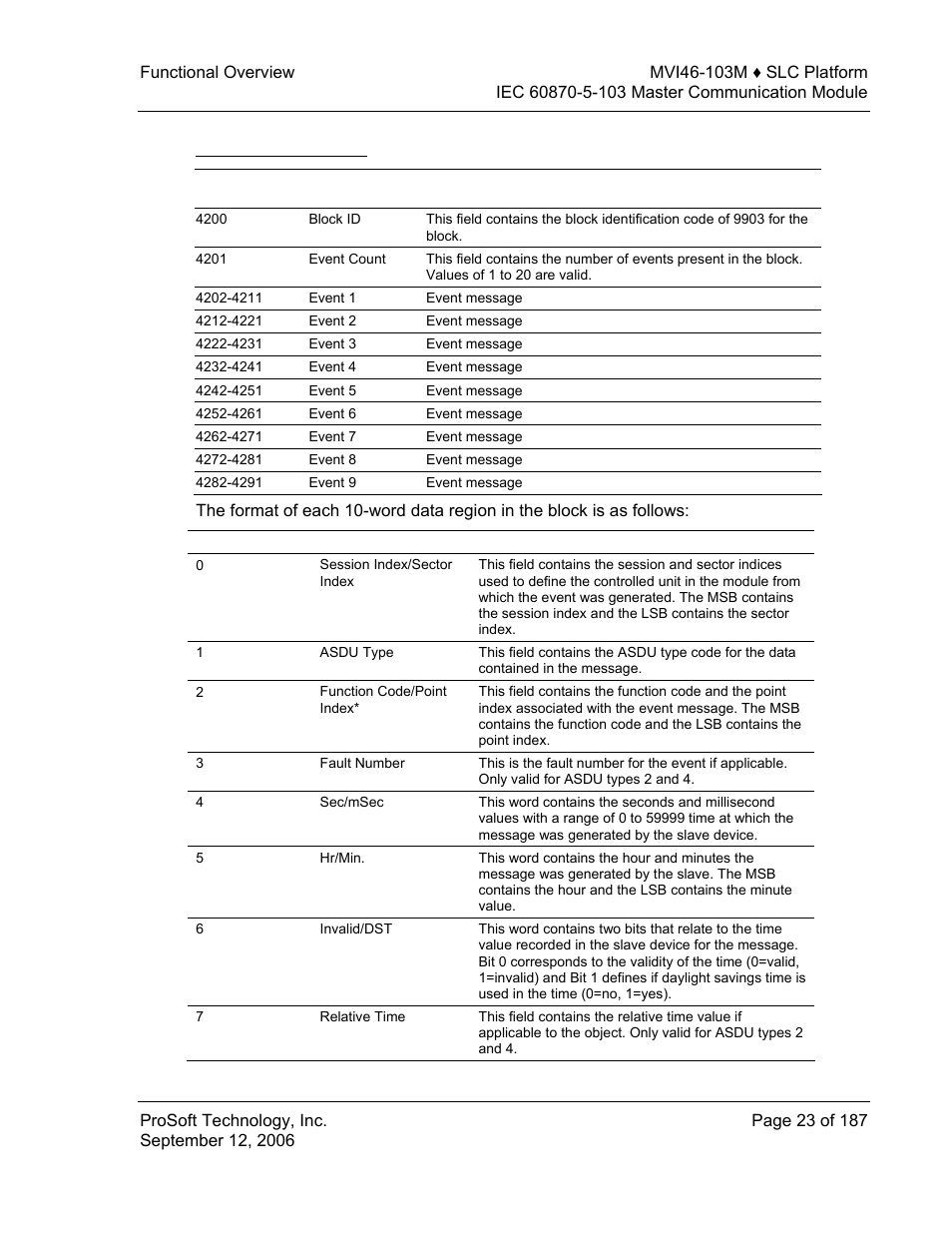 Block format for read | ProSoft Technology MVI46-103M User Manual | Page 23 / 187