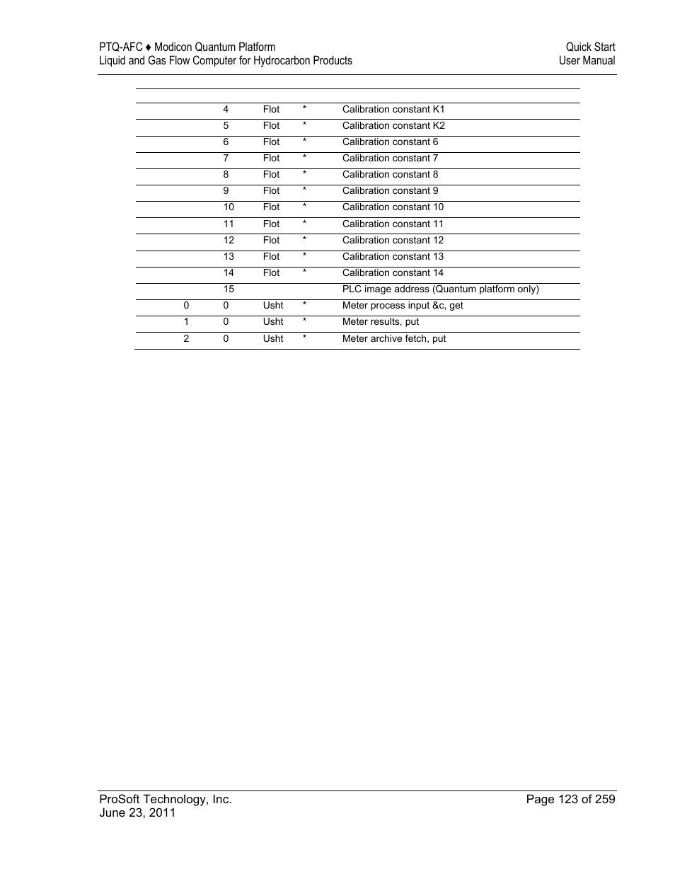 ProSoft Technology PTQ-AFC User Manual | Page 123 / 259