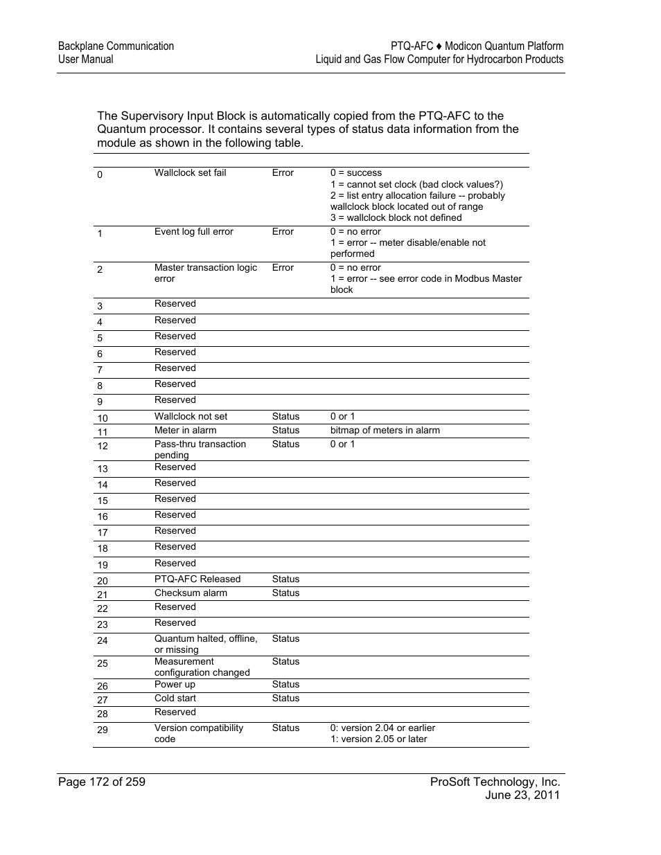 2 supervisory input block | ProSoft Technology PTQ-AFC User Manual | Page 172 / 259