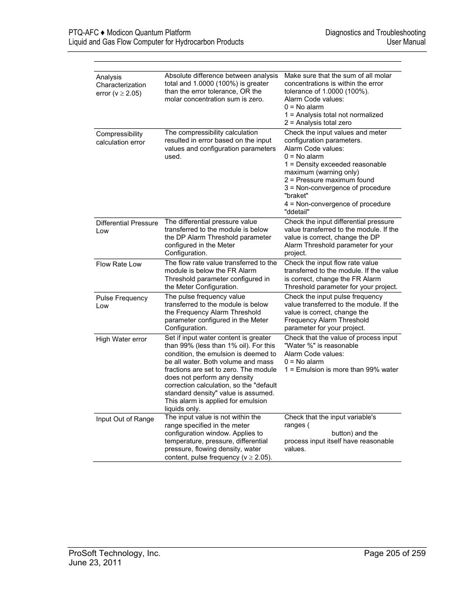 ProSoft Technology PTQ-AFC User Manual | Page 205 / 259