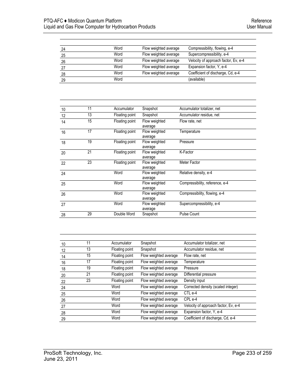 4 pulse (linear) meter with gas product, 5 orifice (differential) meter with liquid product | ProSoft Technology PTQ-AFC User Manual | Page 233 / 259