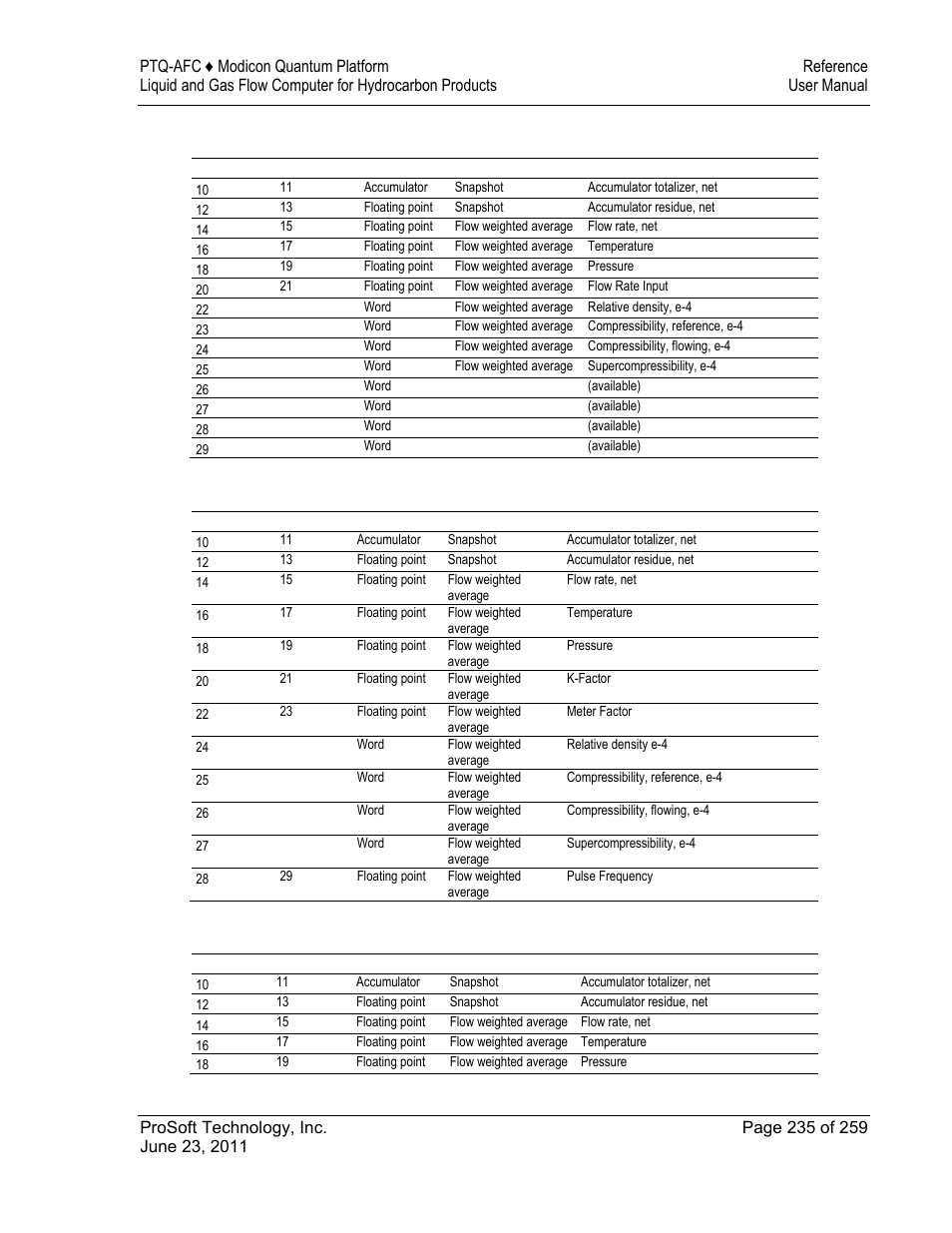 7 flow rate integration with gas product, 8 pulse frequency integration with gas product, 9 flow rate integration with liquid product | ProSoft Technology PTQ-AFC User Manual | Page 235 / 259