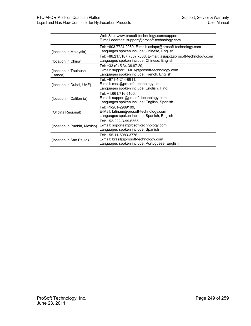 ProSoft Technology PTQ-AFC User Manual | Page 249 / 259