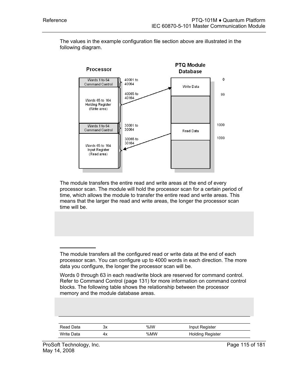 Data exchange | ProSoft Technology PTQ-101M User Manual | Page 115 / 181