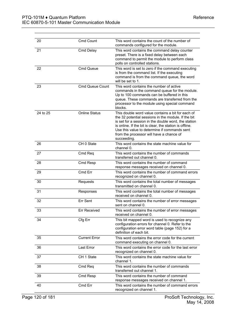 ProSoft Technology PTQ-101M User Manual | Page 120 / 181