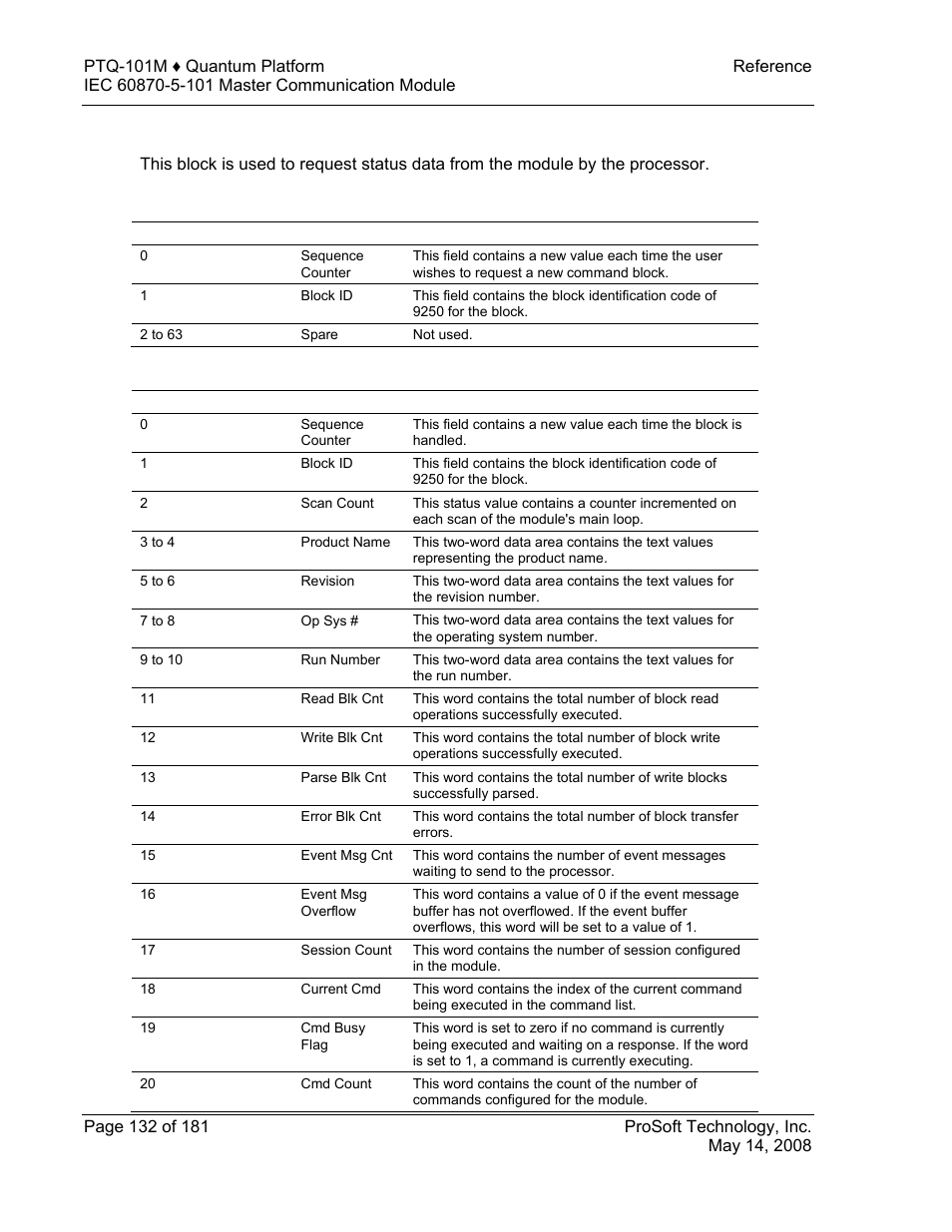 Status data block (9250) | ProSoft Technology PTQ-101M User Manual | Page 132 / 181