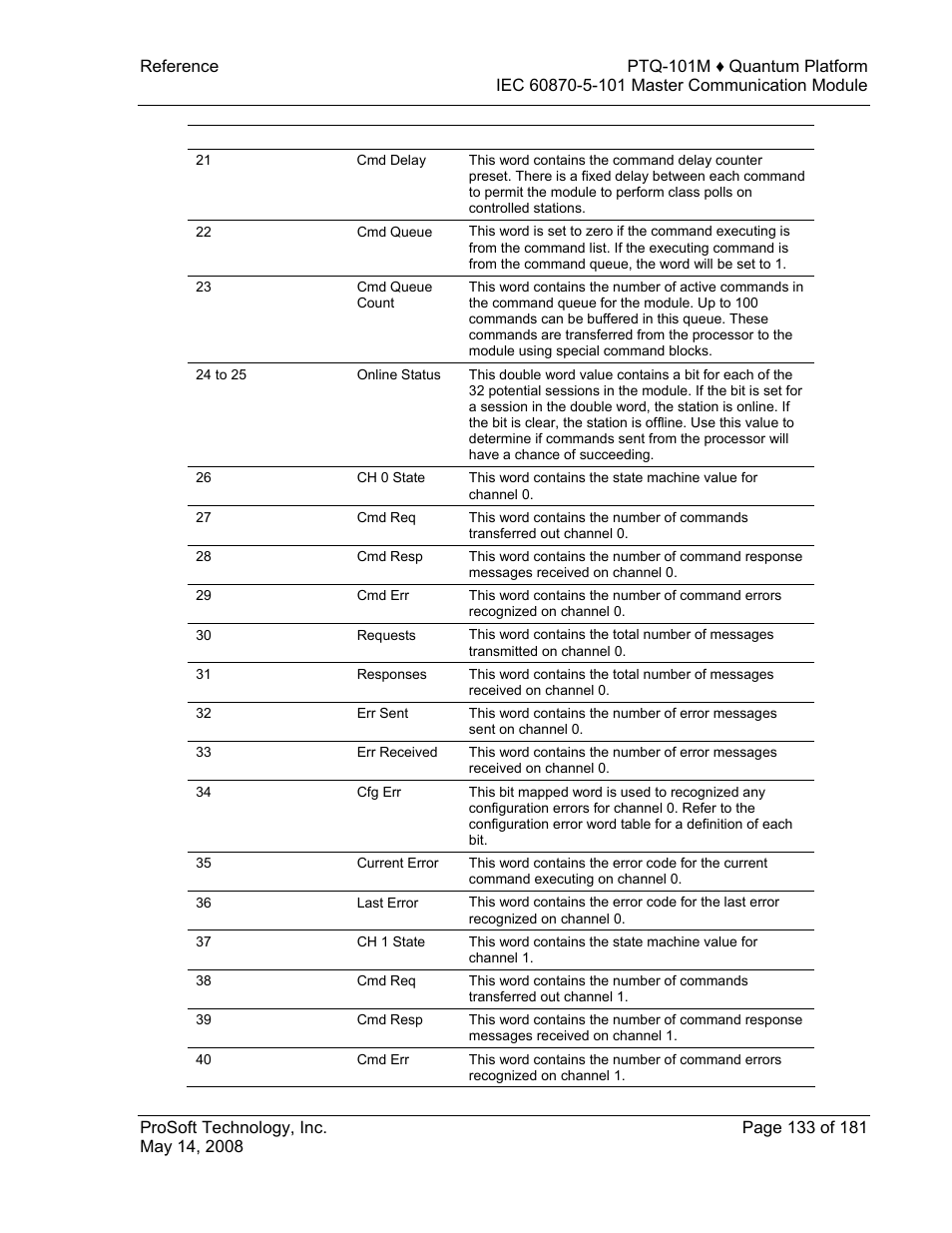 ProSoft Technology PTQ-101M User Manual | Page 133 / 181