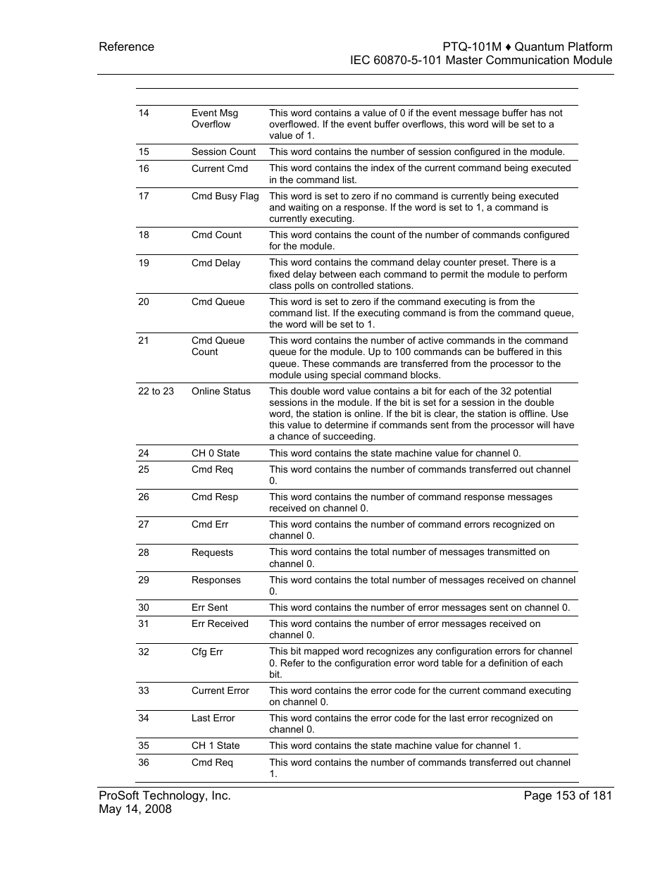 ProSoft Technology PTQ-101M User Manual | Page 153 / 181