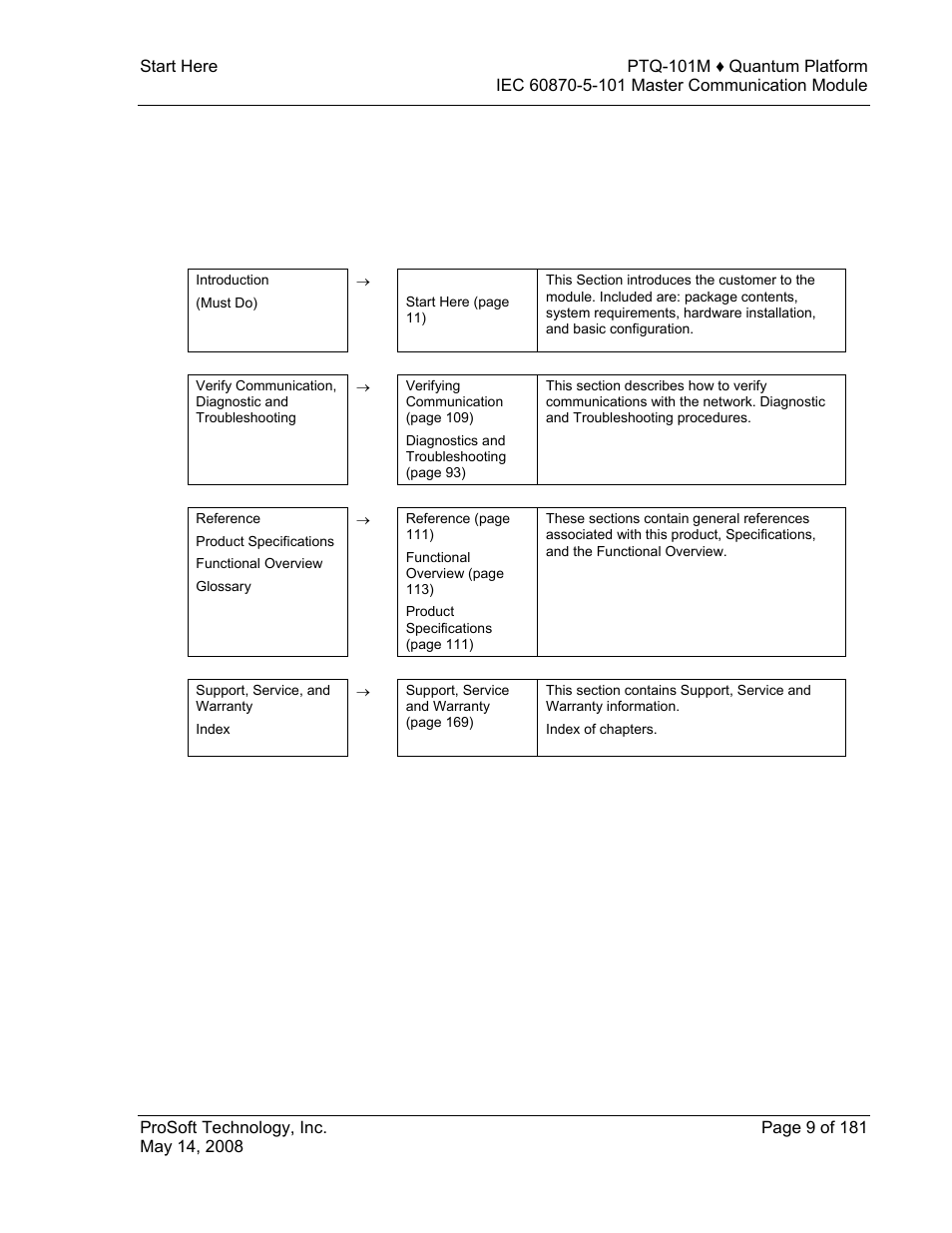 Guide to the ptq-101m user manual | ProSoft Technology PTQ-101M User Manual | Page 9 / 181