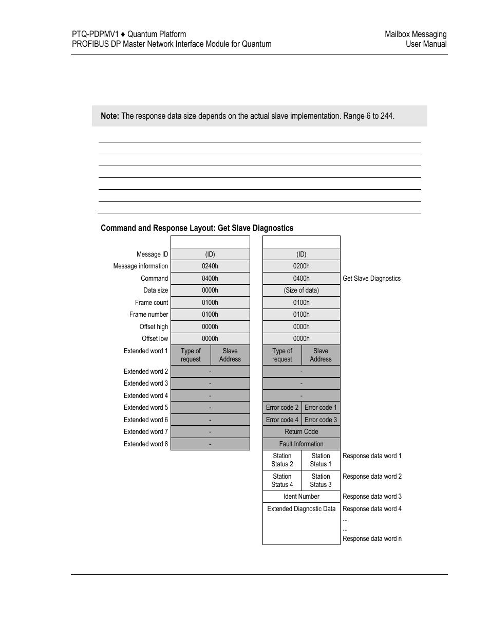 2 mailbox message: get slave diagnostics | ProSoft Technology PTQ-PDPMV1 User Manual | Page 159 / 306