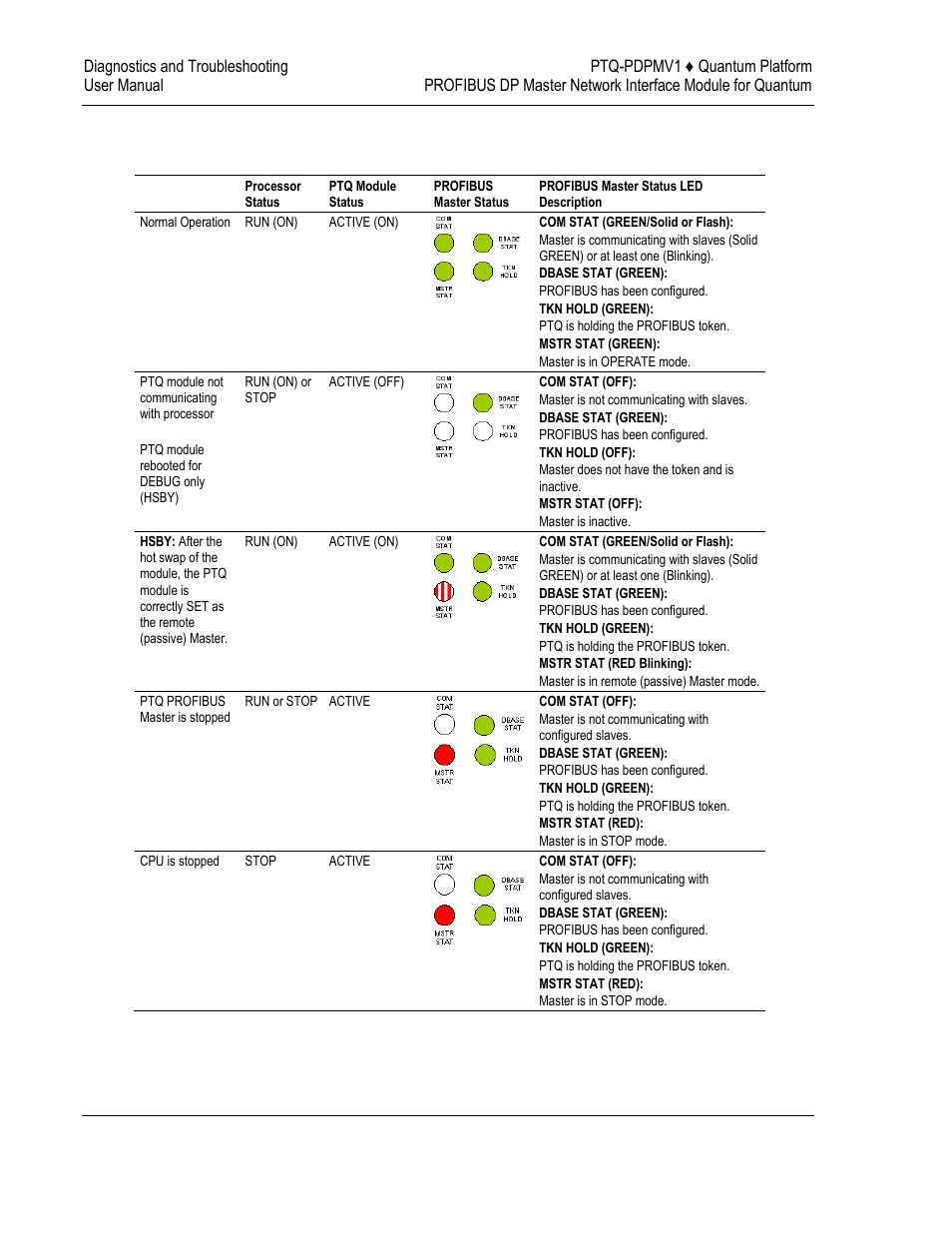 ProSoft Technology PTQ-PDPMV1 User Manual | Page 226 / 306