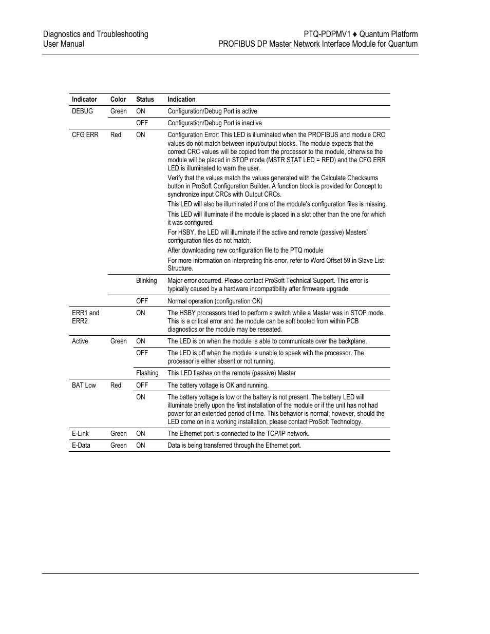 Module status indicators | ProSoft Technology PTQ-PDPMV1 User Manual | Page 228 / 306