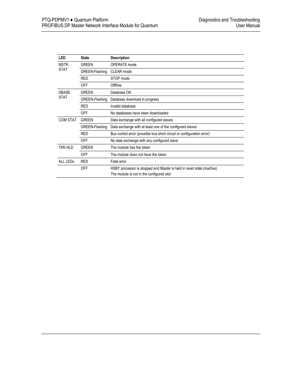 Profibus master indicators | ProSoft Technology PTQ-PDPMV1 User Manual | Page 229 / 306