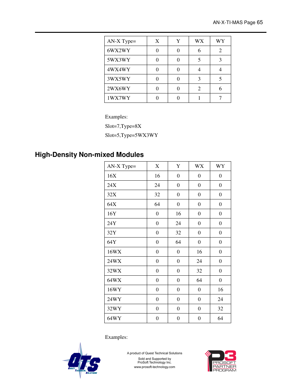 High-density non-mixed modules | ProSoft Technology AN-X-TI User Manual | Page 69 / 73
