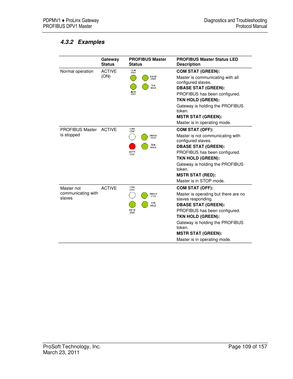 ProSoft Technology 5204-DFNT-PDPMV1 User Manual | Page 109 / 157