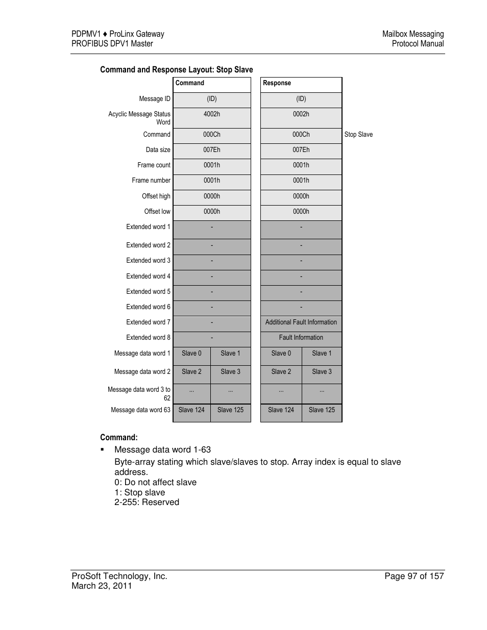 ProSoft Technology 5204-DFNT-PDPMV1 User Manual | Page 97 / 157