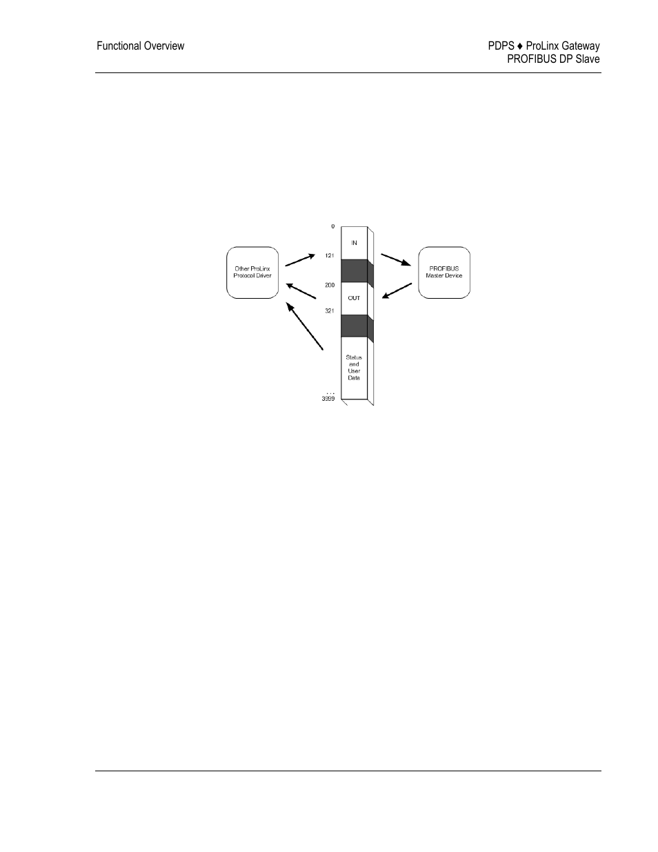 Module internal database, Profibus slave port access to database, Module | Internal database | ProSoft Technology 5205-DFNT-PDPS User Manual | Page 17 / 61