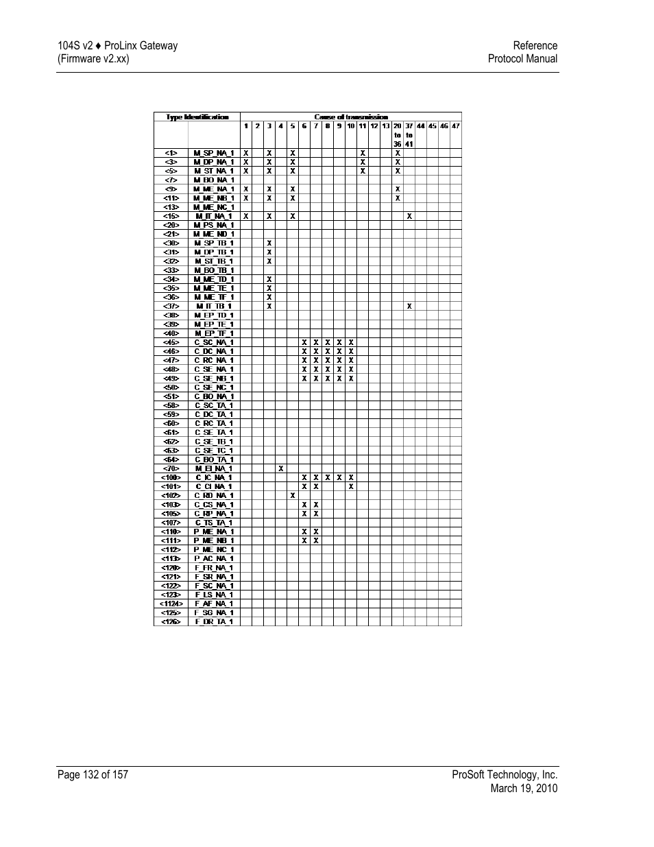 ProSoft Technology 5201-DFNT-104S User Manual | Page 132 / 157