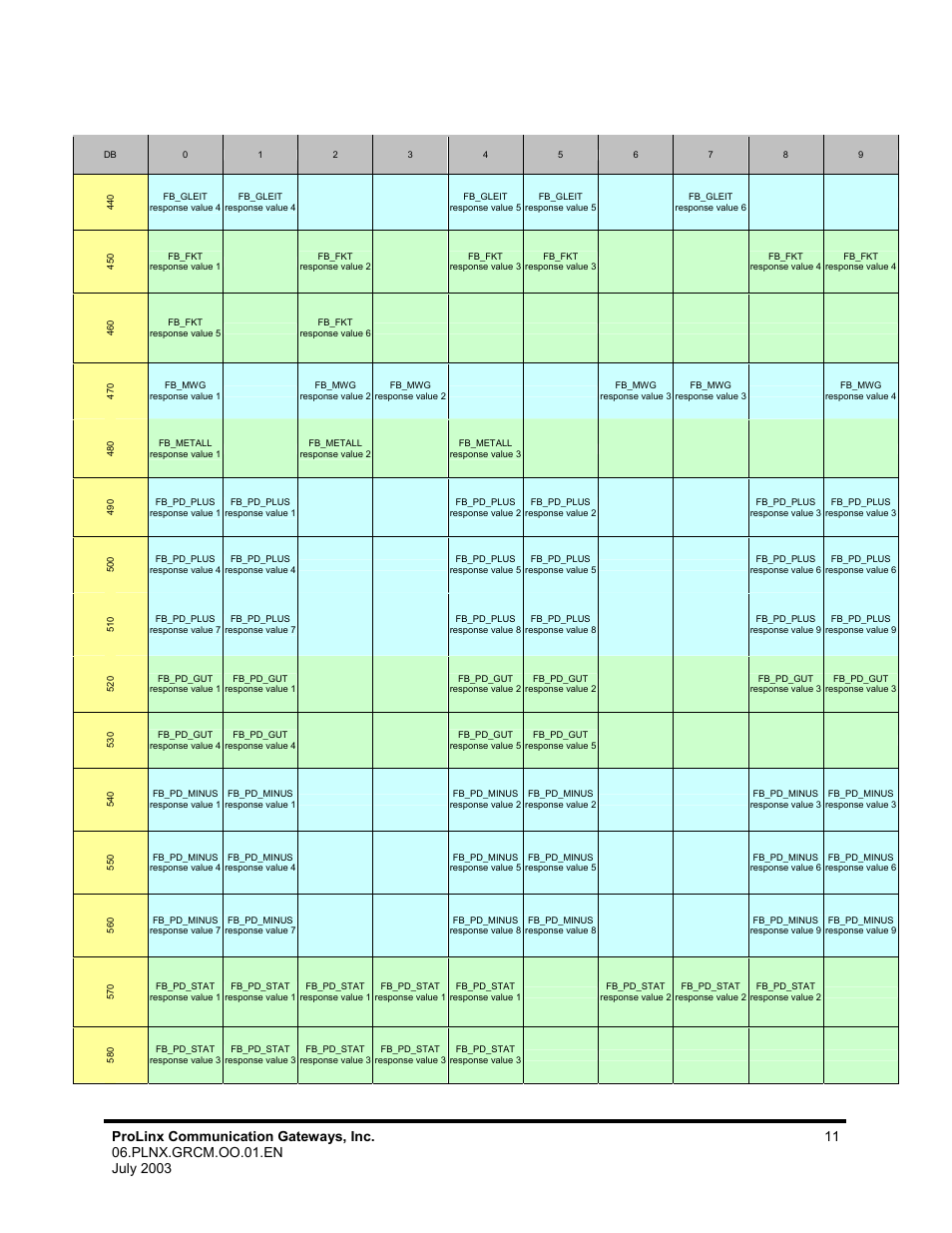 ProSoft Technology 5202-DFNT-GRCM4 User Manual | Page 11 / 24