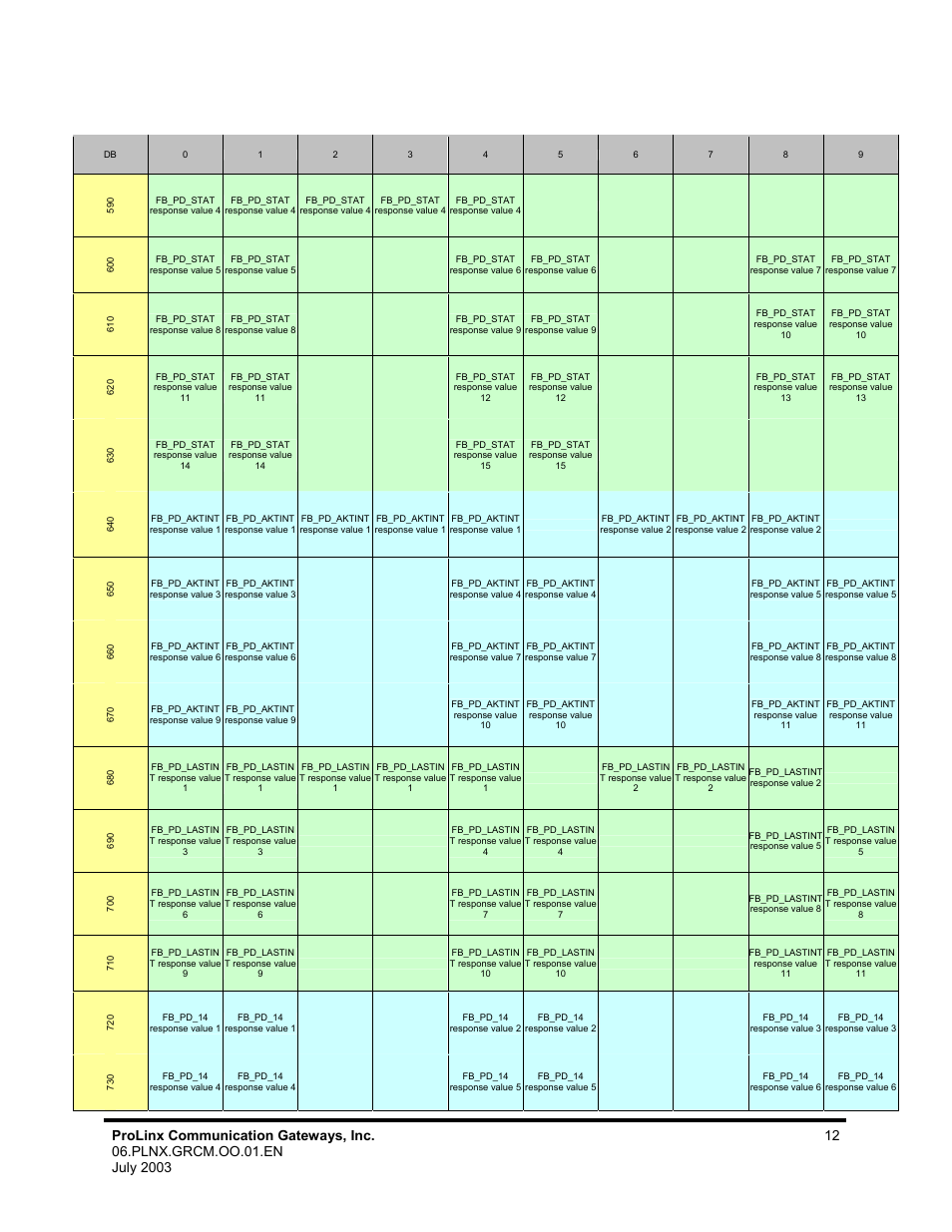 ProSoft Technology 5202-DFNT-GRCM4 User Manual | Page 12 / 24