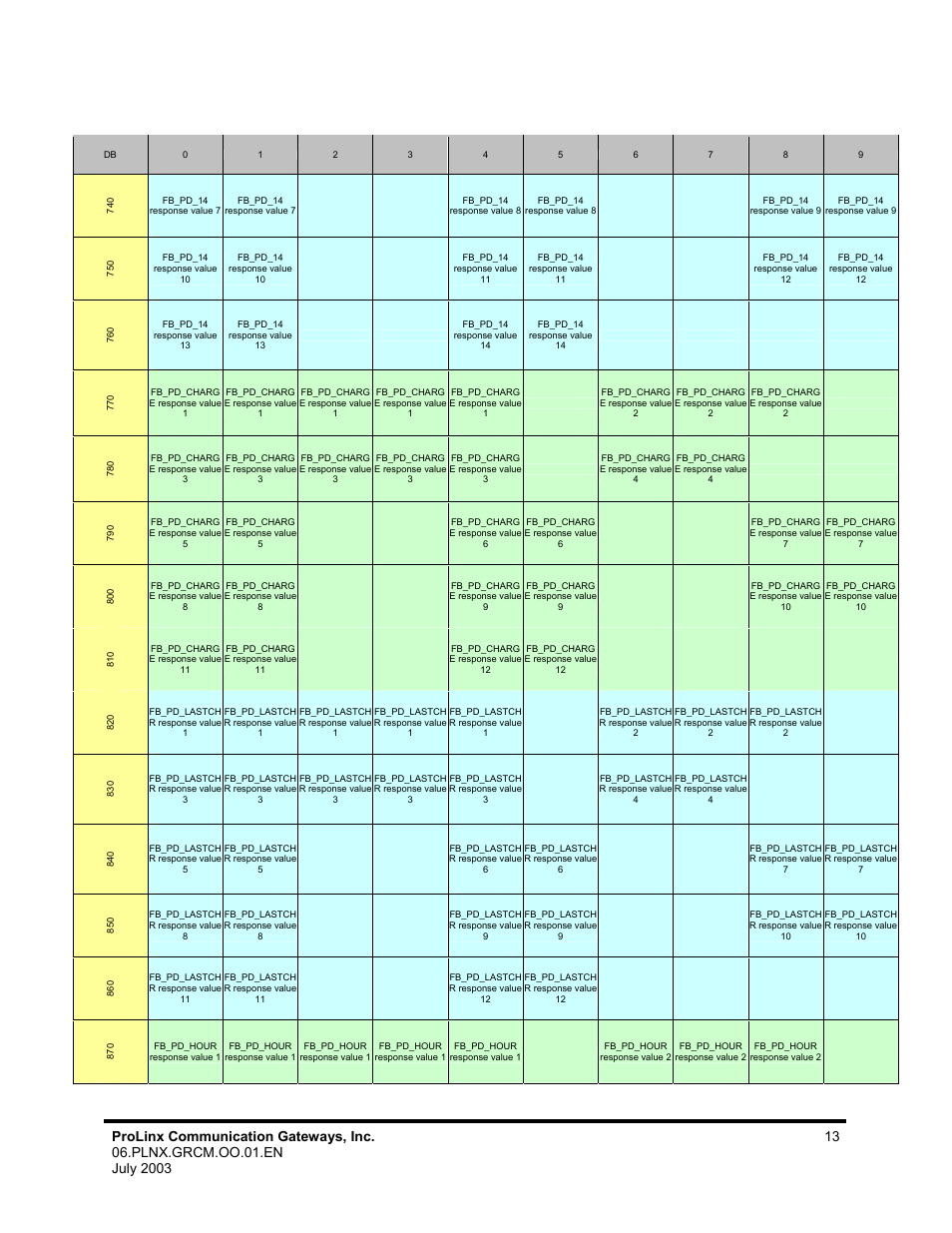 ProSoft Technology 5202-DFNT-GRCM4 User Manual | Page 13 / 24