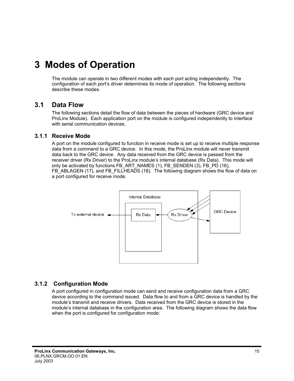 Modes of operation, Data flow, Receive mode | Configuration mode, 3 modes of operation, 1 data flow | ProSoft Technology 5202-DFNT-GRCM4 User Manual | Page 15 / 24