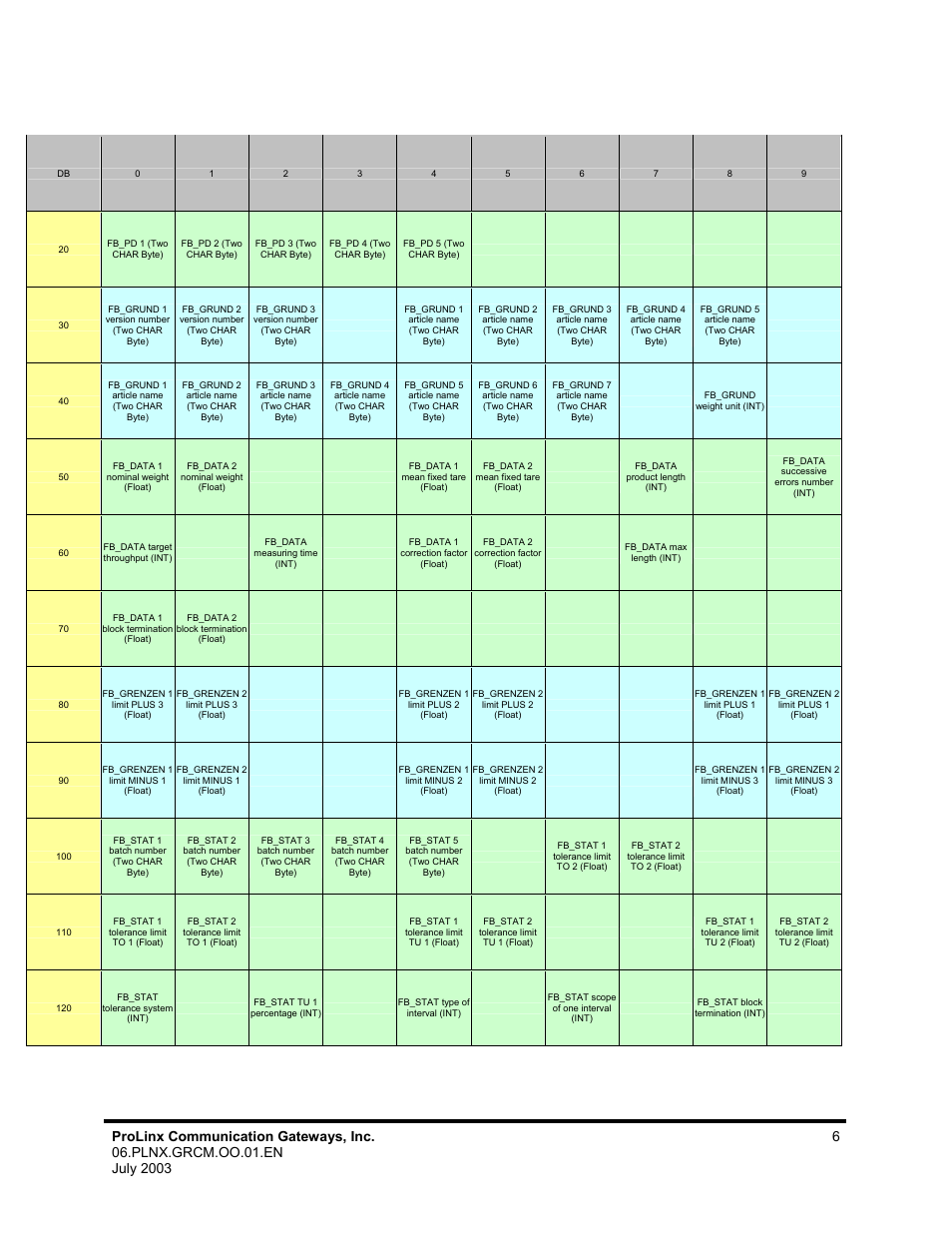 ProSoft Technology 5202-DFNT-GRCM4 User Manual | Page 6 / 24