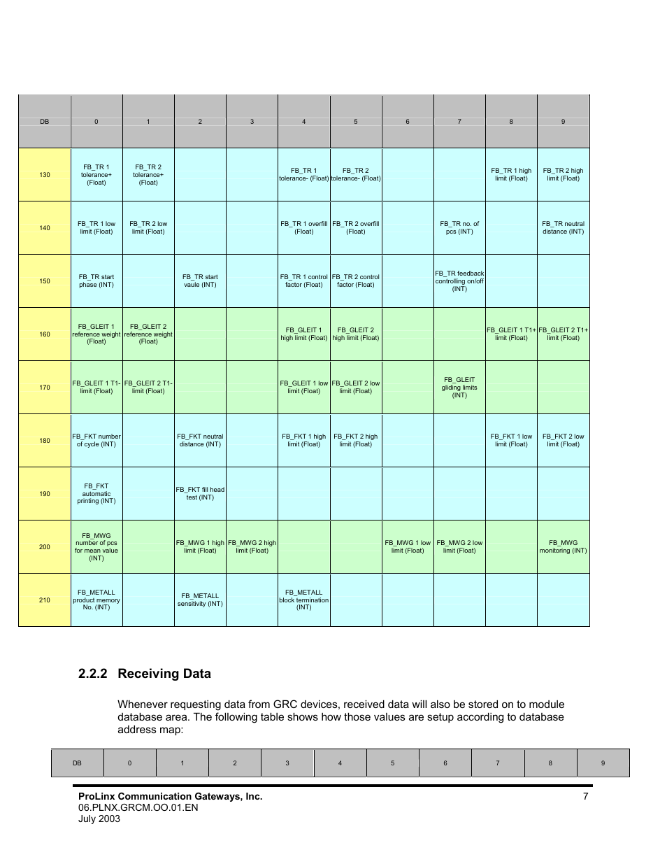 Receiving data, 2 receiving data | ProSoft Technology 5202-DFNT-GRCM4 User Manual | Page 7 / 24