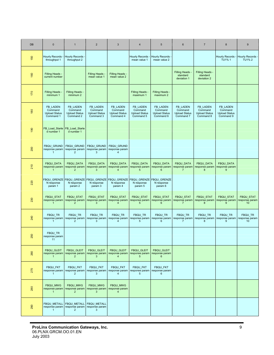 ProSoft Technology 5202-DFNT-GRCM4 User Manual | Page 9 / 24