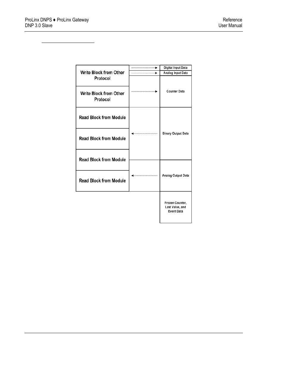 Data transfer interface | ProSoft Technology 5201-DFNT-DNPS User Manual | Page 58 / 86