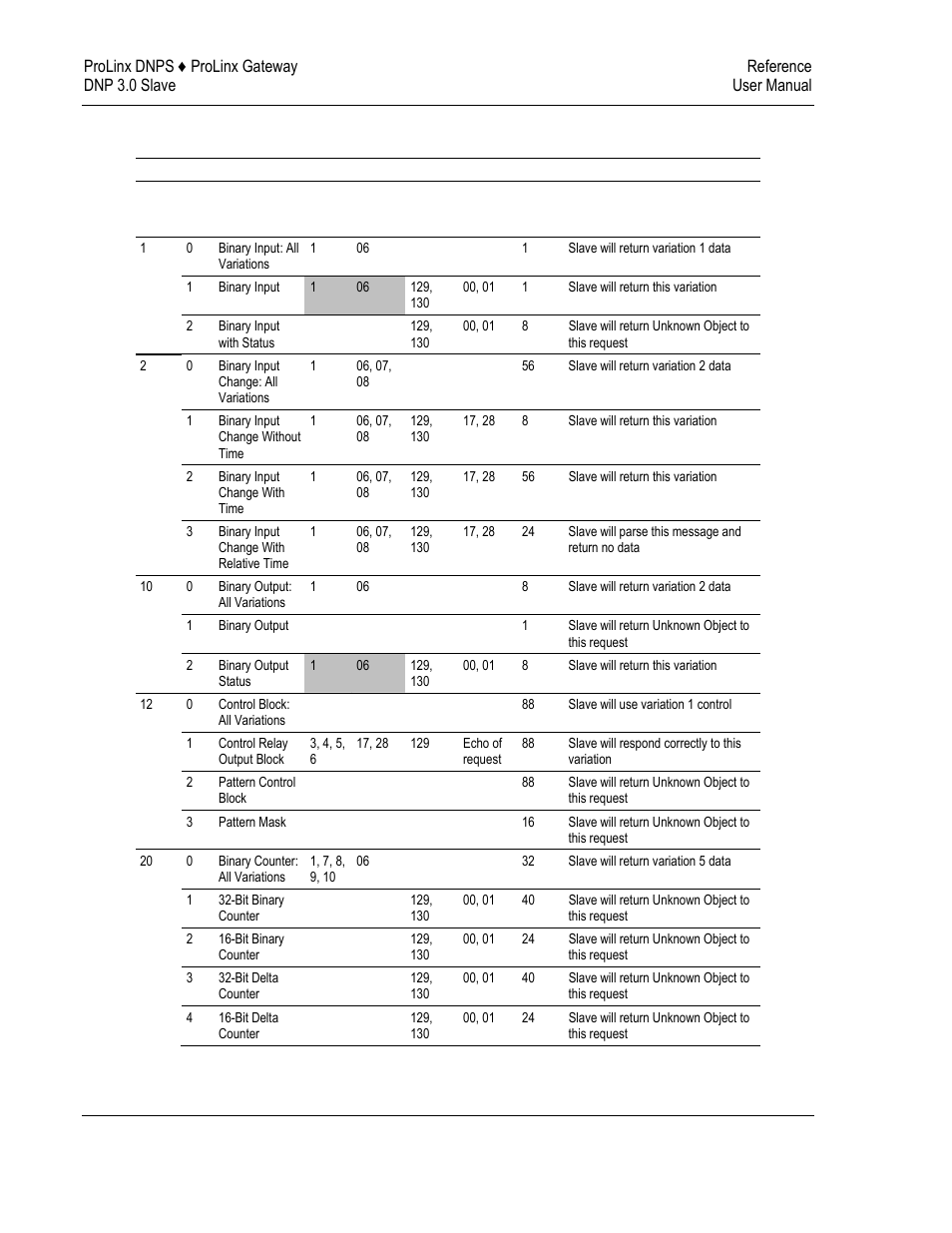 Subset definition, 9 subset definition | ProSoft Technology 5201-DFNT-DNPS User Manual | Page 70 / 86