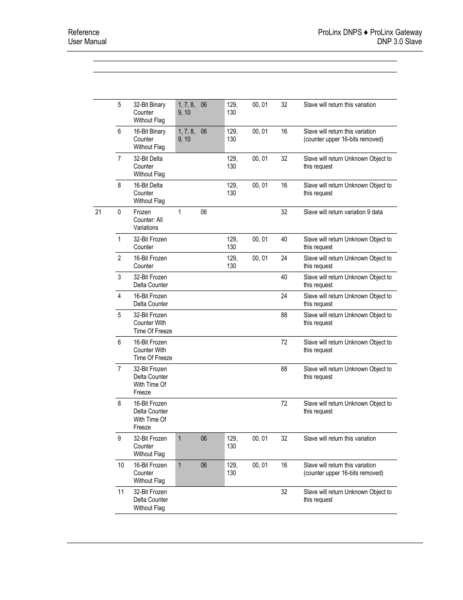 ProSoft Technology 5201-DFNT-DNPS User Manual | Page 71 / 86