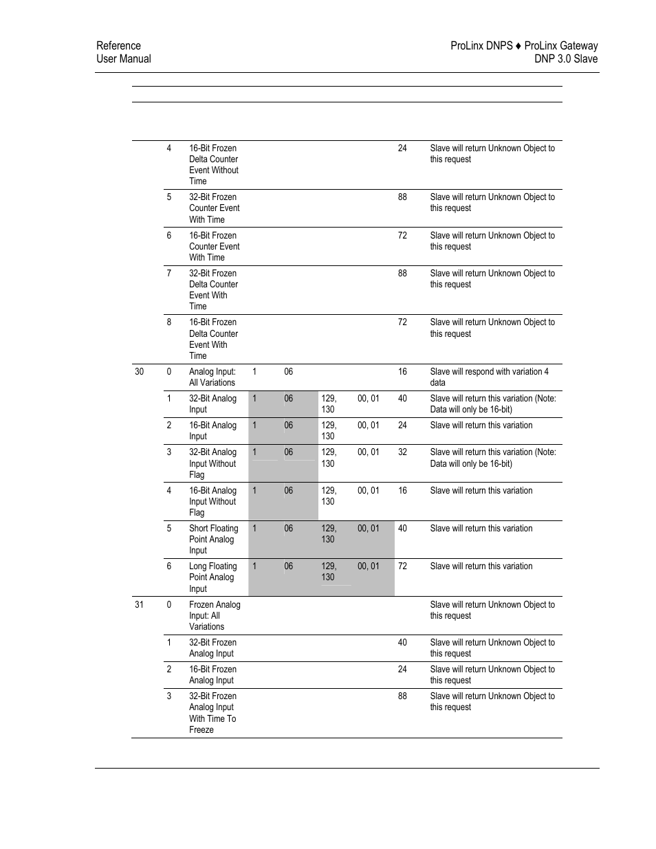 ProSoft Technology 5201-DFNT-DNPS User Manual | Page 73 / 86