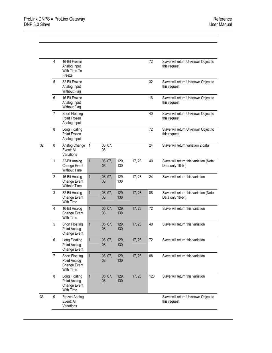 ProSoft Technology 5201-DFNT-DNPS User Manual | Page 74 / 86