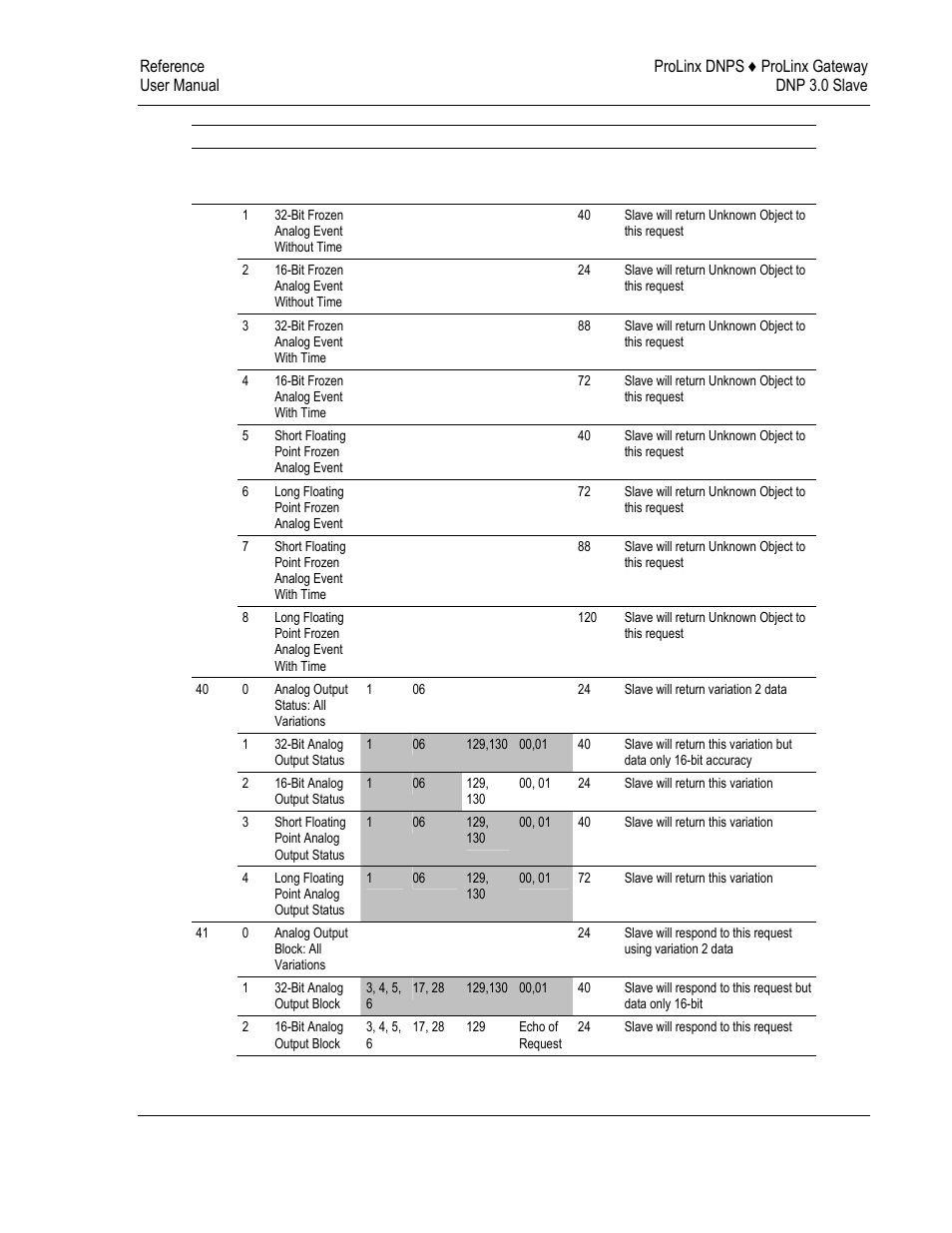 ProSoft Technology 5201-DFNT-DNPS User Manual | Page 75 / 86