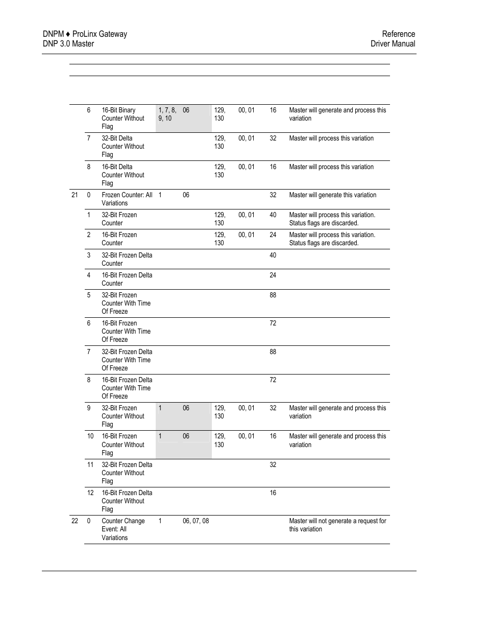 ProSoft Technology 5201-DFNT-DNPM User Manual | Page 40 / 56