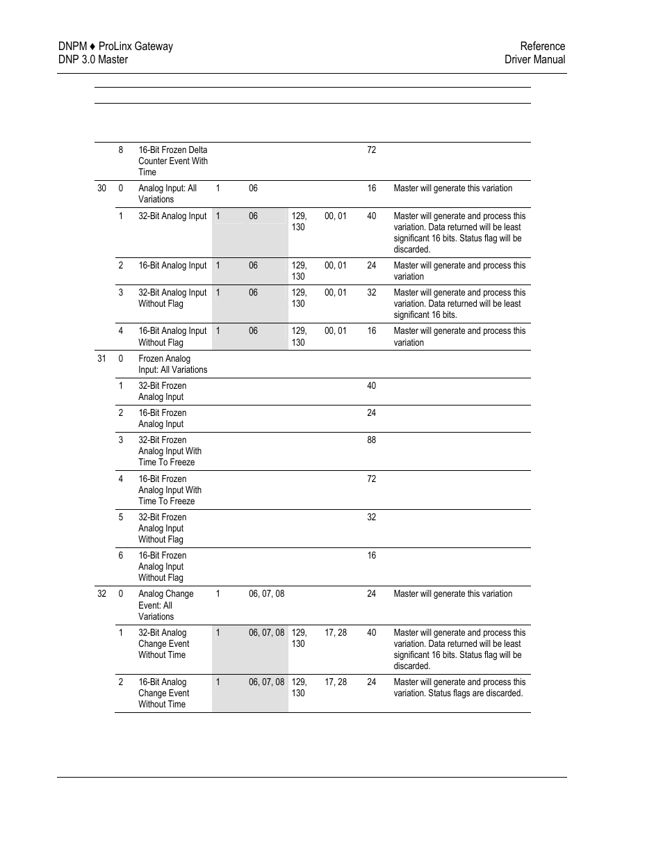 ProSoft Technology 5201-DFNT-DNPM User Manual | Page 42 / 56