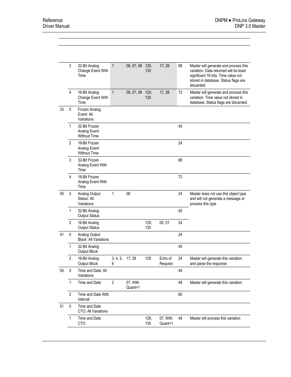 ProSoft Technology 5201-DFNT-DNPM User Manual | Page 43 / 56