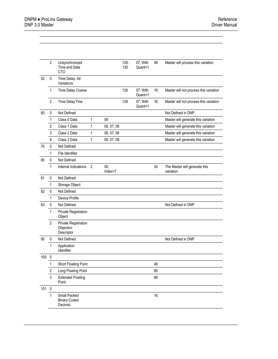ProSoft Technology 5201-DFNT-DNPM User Manual | Page 44 / 56