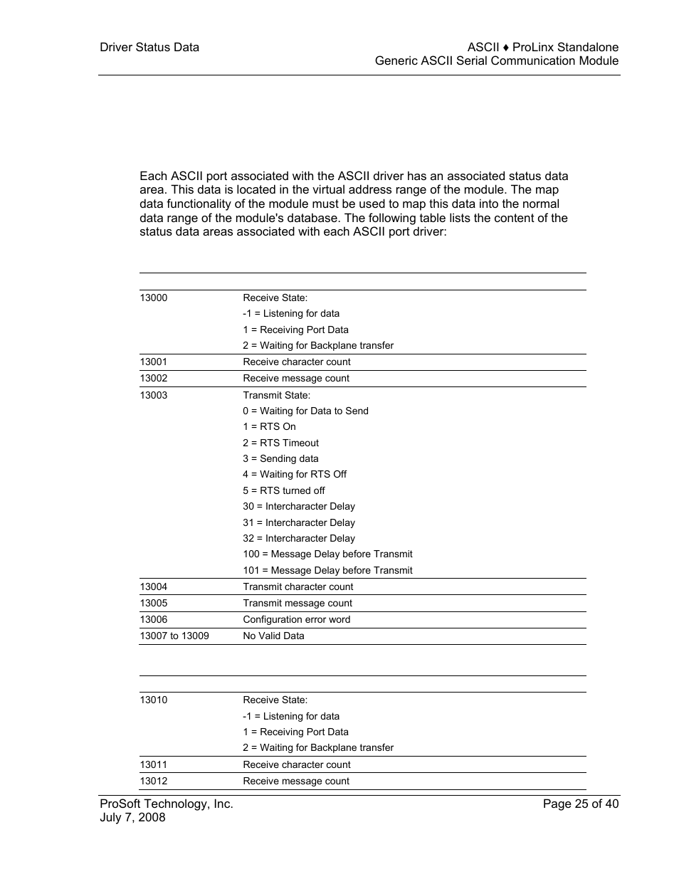 Driver status data, 5 driver status data | ProSoft Technology 5201-DFNT-ASCII User Manual | Page 25 / 40