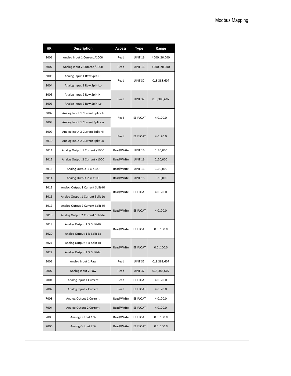3 4-20 ma i/o module - modbus mapping table, Modbus mapping | ProSoft Technology BM-1000-PM1K User Manual | Page 28 / 36