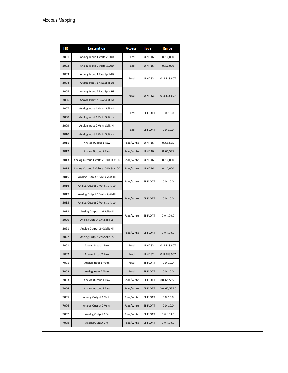 4 0-10 v i/o module - modbus mapping table, Modbus mapping | ProSoft Technology BM-1000-PM1K User Manual | Page 29 / 36