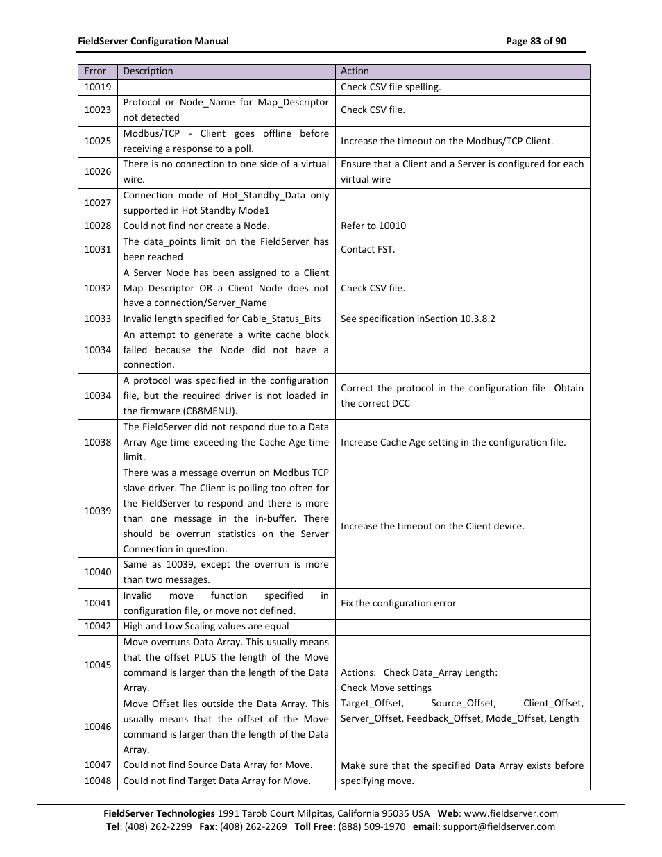 ProSoft Technology PS-QS-1x10-0781 User Manual | Page 83 / 90