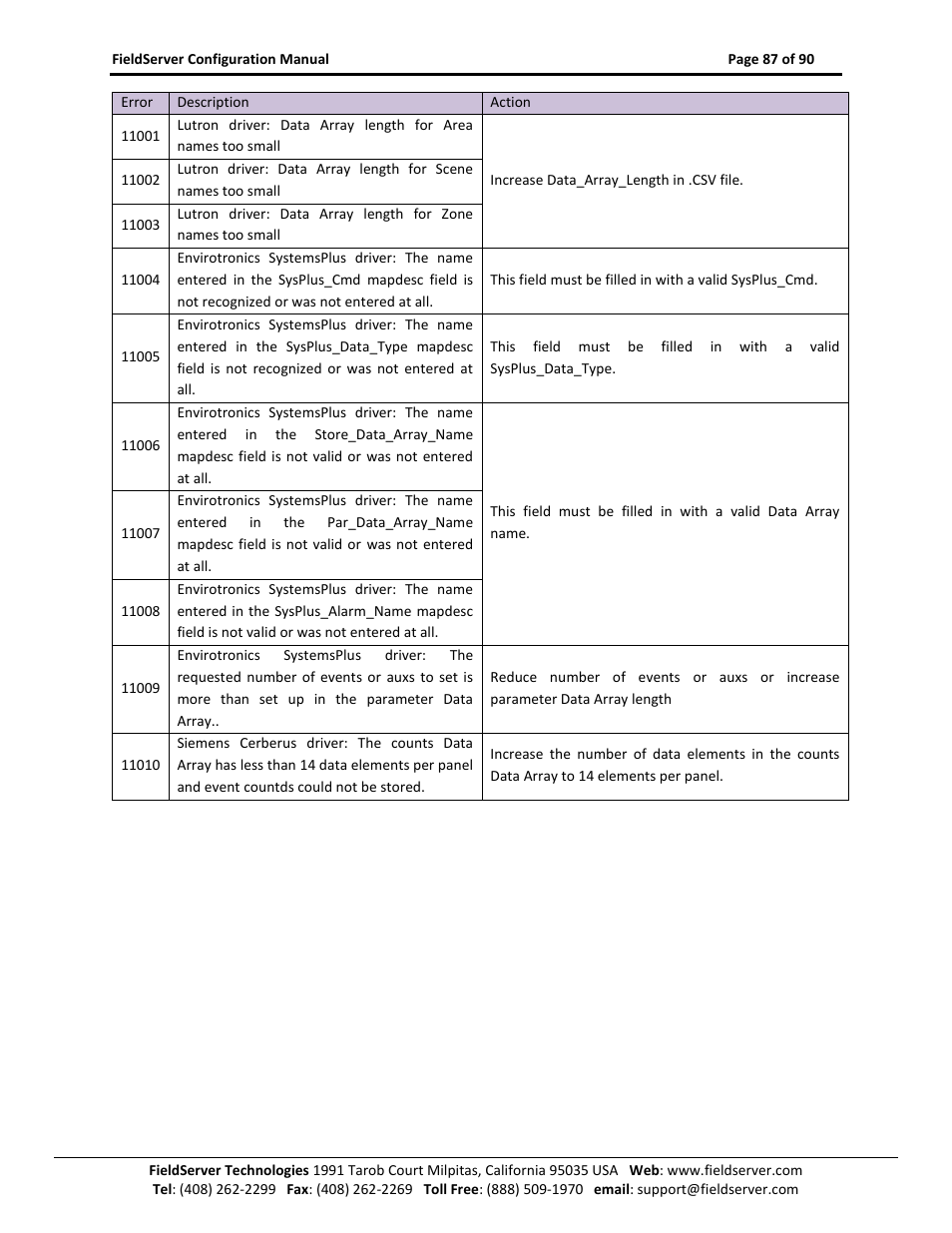 ProSoft Technology PS-QS-1x10-0781 User Manual | Page 87 / 90