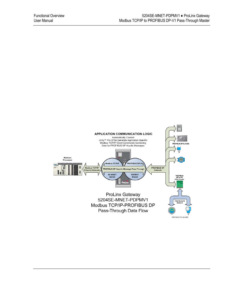 Profibus dp pass-through data flow | ProSoft Technology 5204SE-MNET-PDPMV1 User Manual | Page 13 / 235