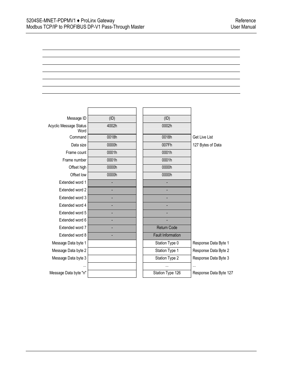 ProSoft Technology 5204SE-MNET-PDPMV1 User Manual | Page 196 / 235