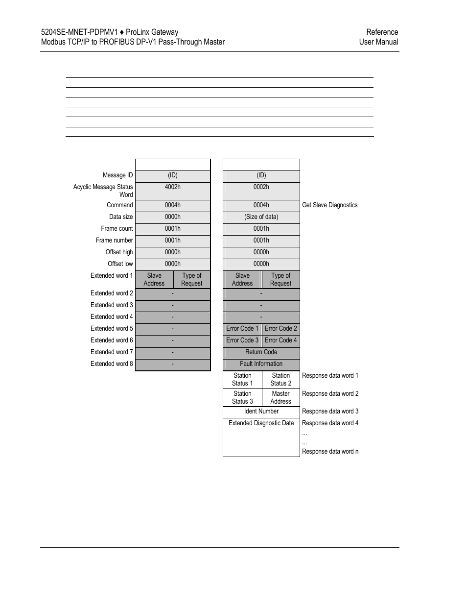 ProSoft Technology 5204SE-MNET-PDPMV1 User Manual | Page 198 / 235
